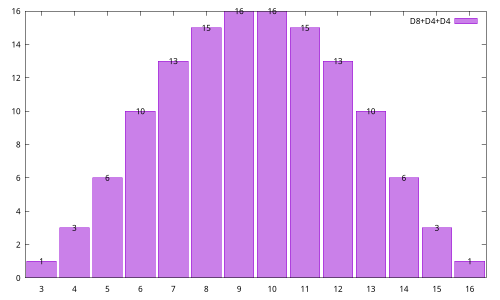 Graph of damage roll weights for Burning Sword